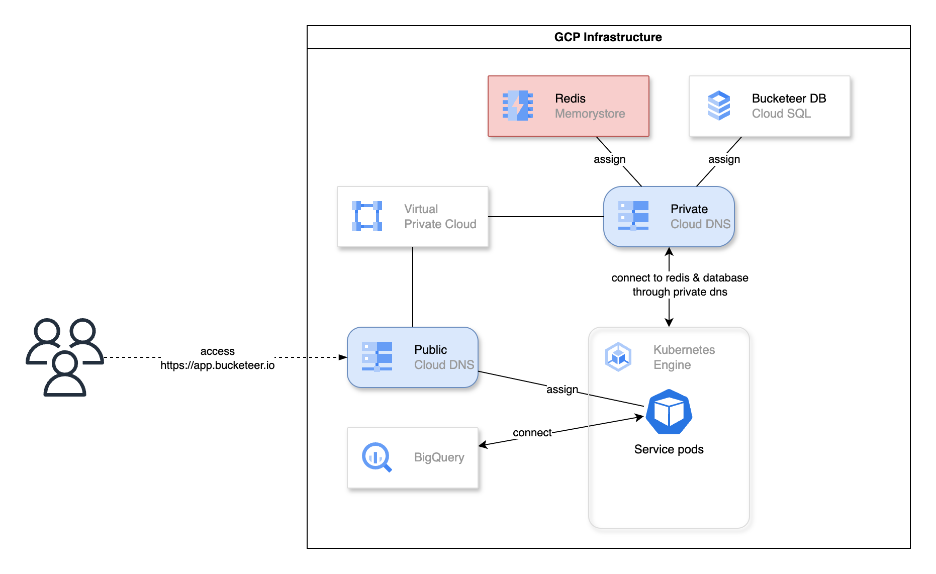 bucketeer-gcp-structure