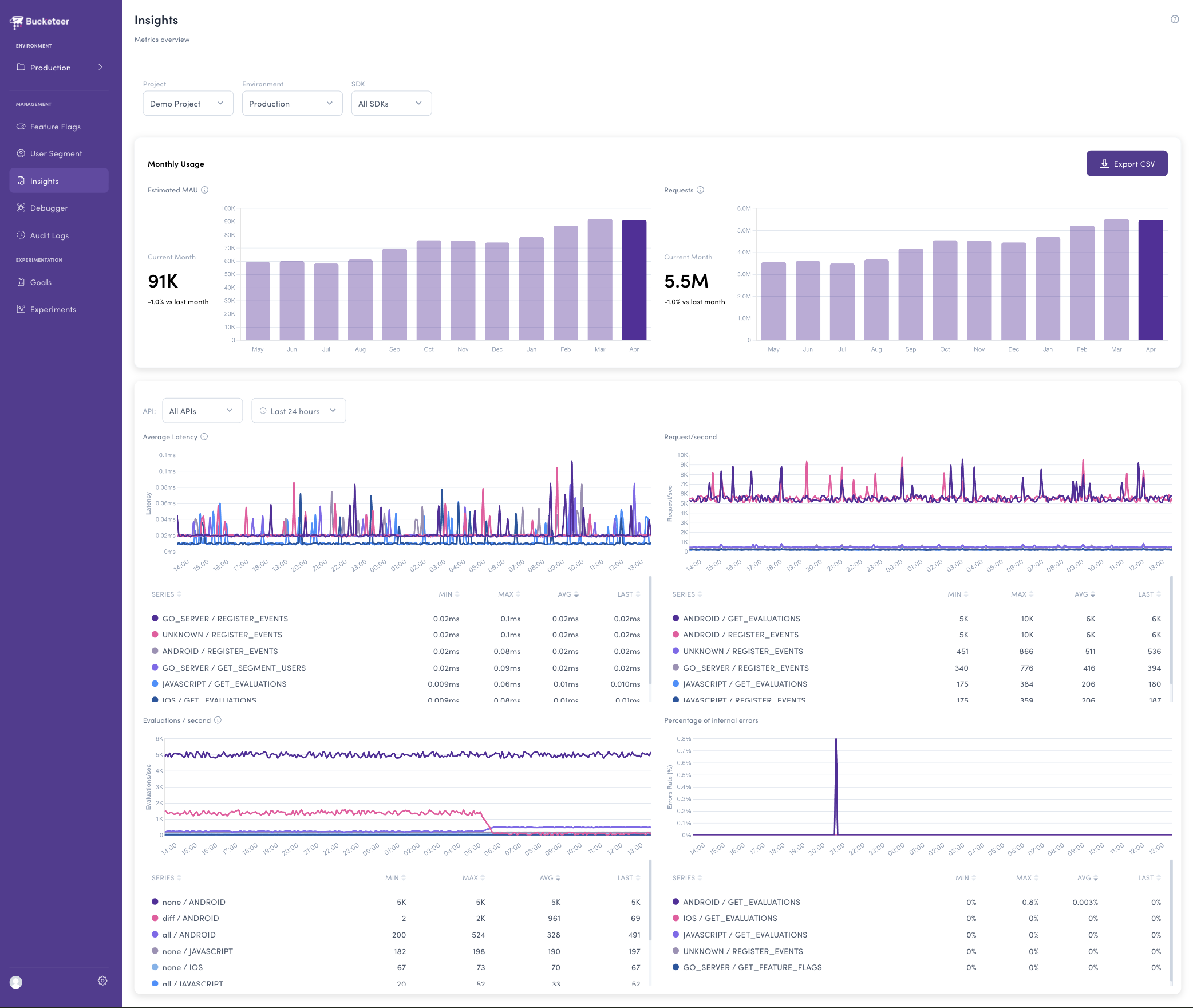 Insights Dashboard